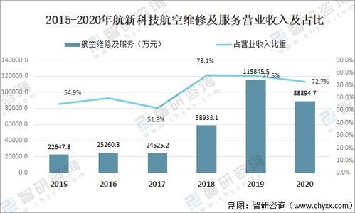 2021年中國航空飛機(jī)數(shù)量、航空器數(shù)量及航空維修主要企業(yè)經(jīng)營對比分析