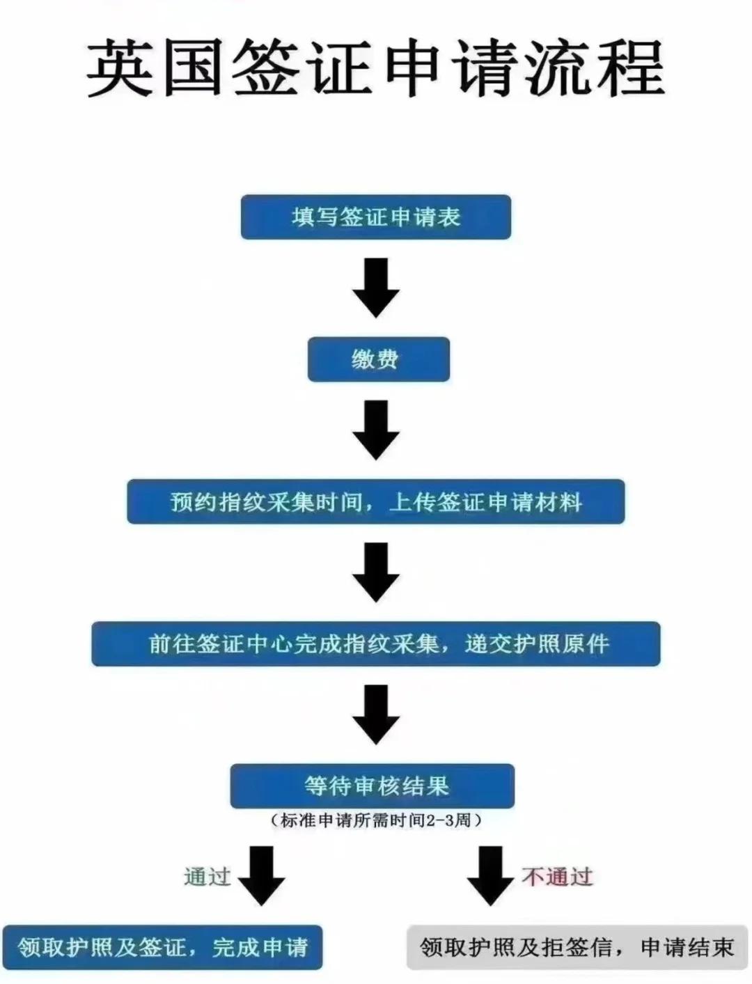 英國(guó)簽證申請(qǐng)全攻略 一步步教你搞定簽證